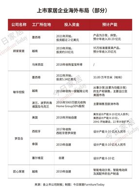 美国取消关税能否惠及家具业？深度盘点主要企业的海外布局策略